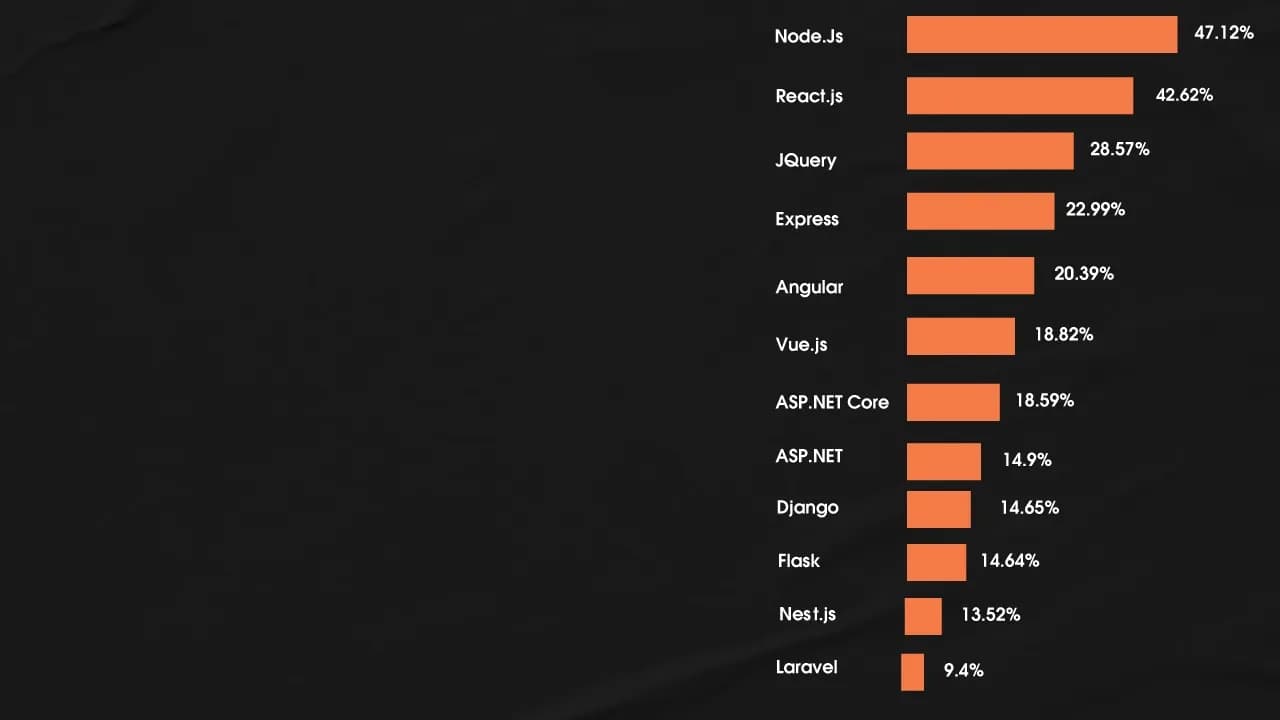 5 most used javascript frameworks