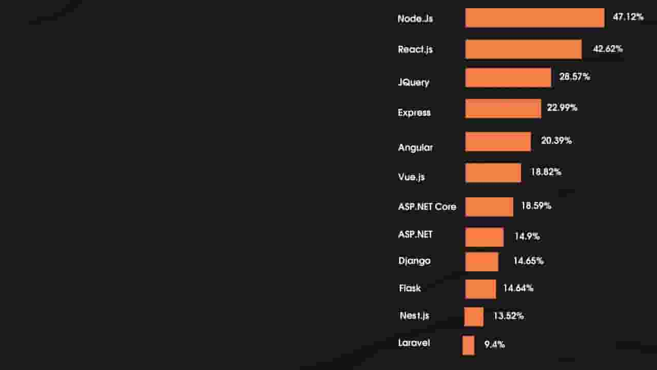 5 most used javascript frameworks